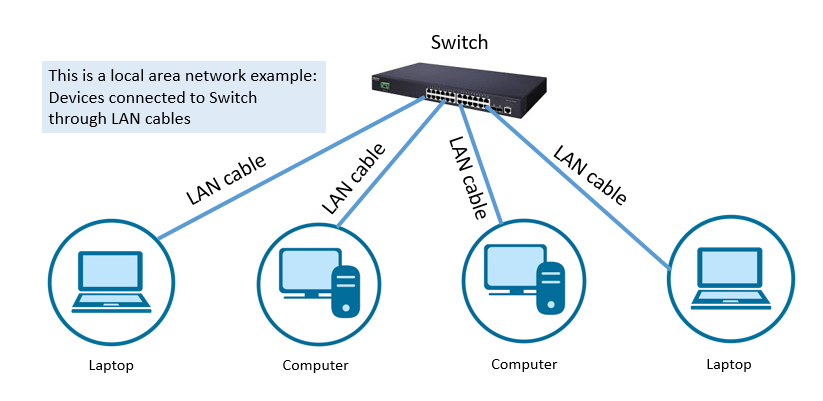 Switch local area network example 